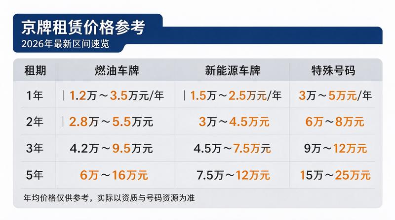 京牌租赁服务流程